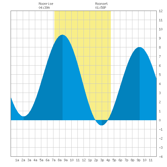 Portsmouth Naval Shipyard tide chart for Sunday, January 10, 2021