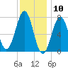 Portsmouth Naval Shipyard tide chart for Sunday, January 10, 2021
