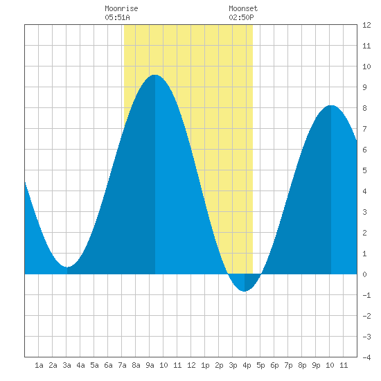 Portsmouth Naval Shipyard tide chart for Monday, January 11, 2021