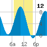 Portsmouth Naval Shipyard tide chart for Tuesday, January 12, 2021