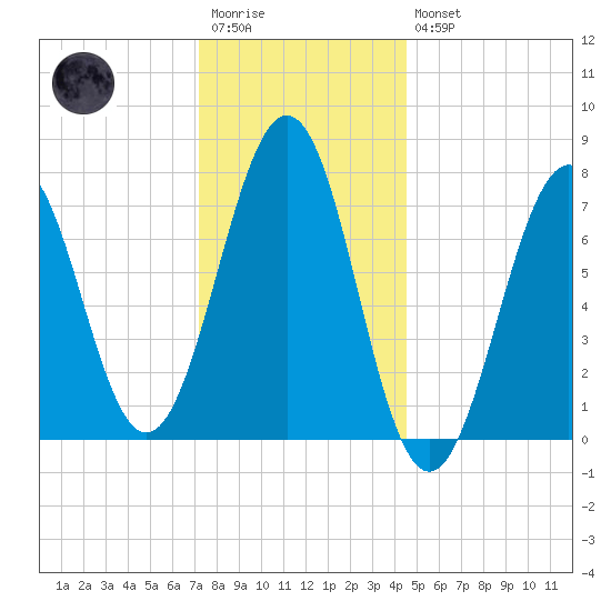Portsmouth Naval Shipyard tide chart for Wednesday, January 13, 2021