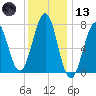 Portsmouth Naval Shipyard tide chart for Wednesday, January 13, 2021