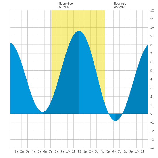 Portsmouth Naval Shipyard tide chart for Thursday, January 14, 2021