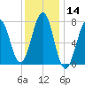 Portsmouth Naval Shipyard tide chart for Thursday, January 14, 2021
