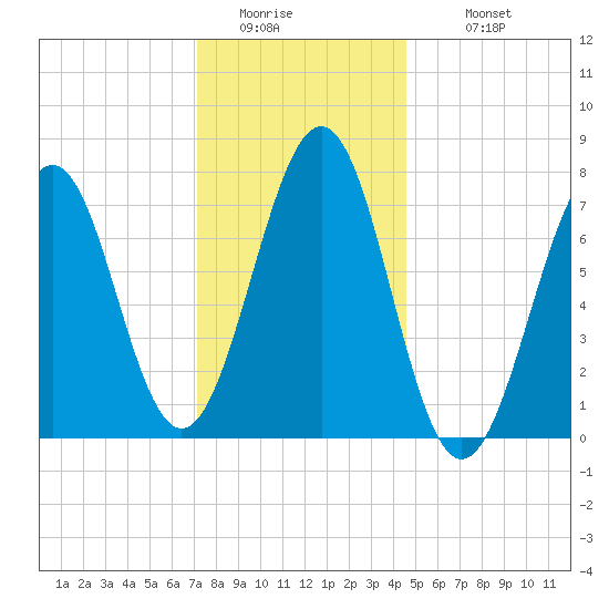 Portsmouth Naval Shipyard tide chart for Friday, January 15, 2021