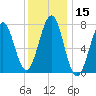 Portsmouth Naval Shipyard tide chart for Friday, January 15, 2021
