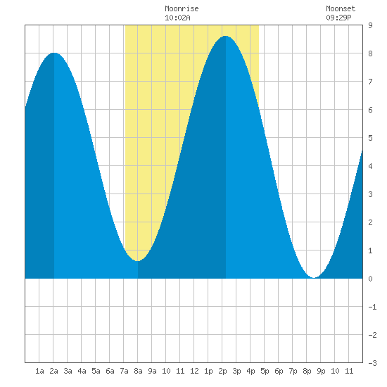 Portsmouth Naval Shipyard tide chart for Sunday, January 17, 2021