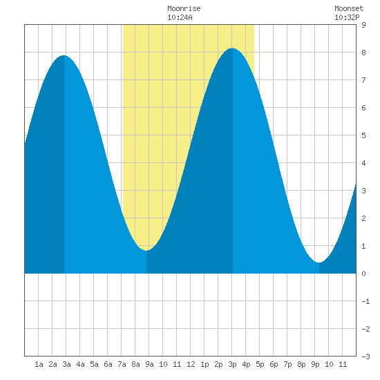 Portsmouth Naval Shipyard tide chart for Monday, January 18, 2021