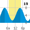 Portsmouth Naval Shipyard tide chart for Tuesday, January 19, 2021