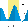 Portsmouth Naval Shipyard tide chart for Friday, January 1, 2021