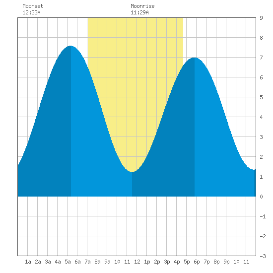 Portsmouth Naval Shipyard tide chart for Thursday, January 21, 2021