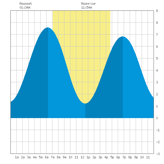 Portsmouth Naval Shipyard tide chart for Friday, January 22, 2021