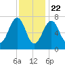 Portsmouth Naval Shipyard tide chart for Friday, January 22, 2021