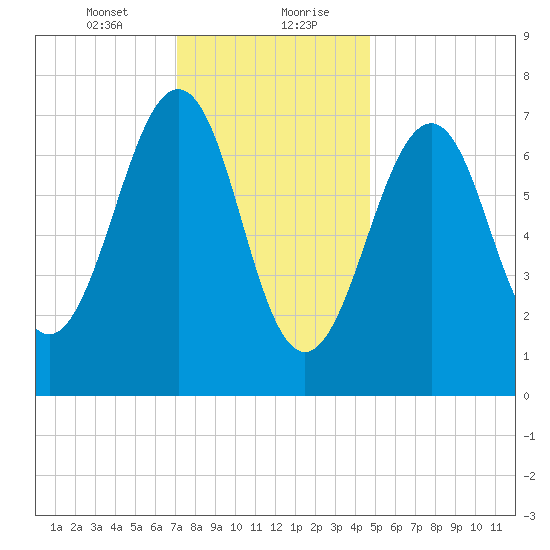 Portsmouth Naval Shipyard tide chart for Saturday, January 23, 2021