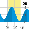 Portsmouth Naval Shipyard tide chart for Tuesday, January 26, 2021