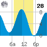 Portsmouth Naval Shipyard tide chart for Thursday, January 28, 2021