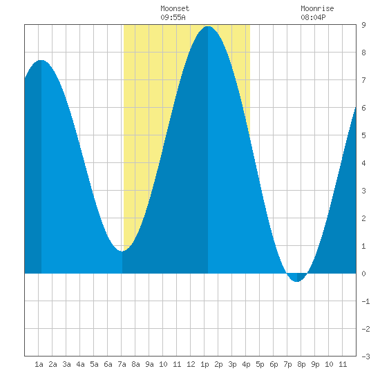 Portsmouth Naval Shipyard tide chart for Saturday, January 2, 2021