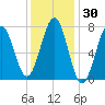 Portsmouth Naval Shipyard tide chart for Saturday, January 30, 2021