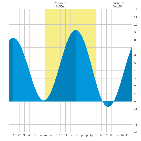 Portsmouth Naval Shipyard tide chart for Sunday, January 31, 2021