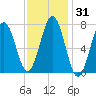 Portsmouth Naval Shipyard tide chart for Sunday, January 31, 2021