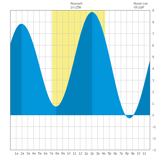 Portsmouth Naval Shipyard tide chart for Sunday, January 3, 2021
