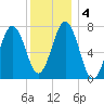 Portsmouth Naval Shipyard tide chart for Monday, January 4, 2021