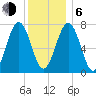 Portsmouth Naval Shipyard tide chart for Wednesday, January 6, 2021
