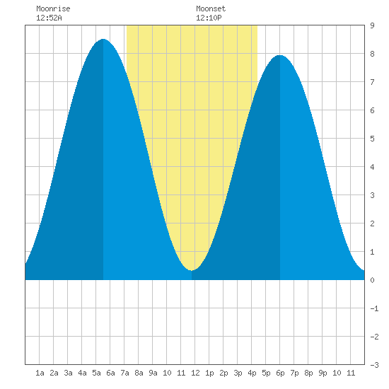 Portsmouth Naval Shipyard tide chart for Thursday, January 7, 2021