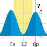 Portsmouth Naval Shipyard tide chart for Thursday, January 7, 2021