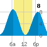 Portsmouth Naval Shipyard tide chart for Friday, January 8, 2021
