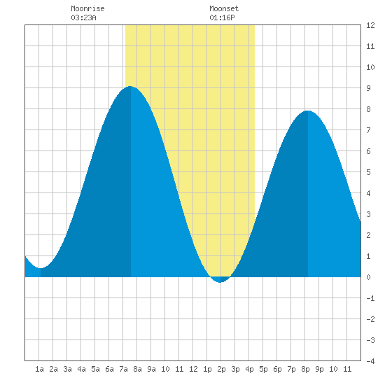 Portsmouth Naval Shipyard tide chart for Saturday, January 9, 2021