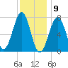 Portsmouth Naval Shipyard tide chart for Saturday, January 9, 2021