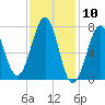 Portsmouth Naval Shipyard tide chart for Wednesday, February 10, 2021