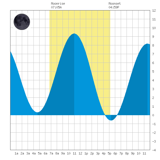 Portsmouth Naval Shipyard tide chart for Thursday, February 11, 2021