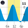 Portsmouth Naval Shipyard tide chart for Thursday, February 11, 2021
