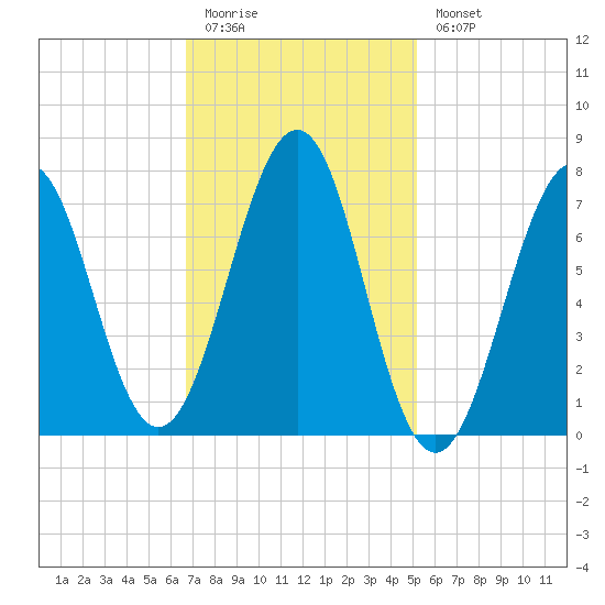 Portsmouth Naval Shipyard tide chart for Friday, February 12, 2021