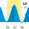 Portsmouth Naval Shipyard tide chart for Friday, February 12, 2021