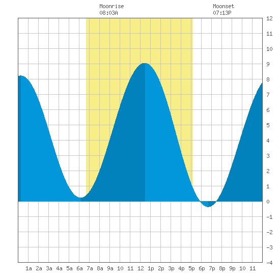 Portsmouth Naval Shipyard tide chart for Saturday, February 13, 2021