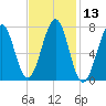 Portsmouth Naval Shipyard tide chart for Saturday, February 13, 2021