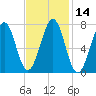 Portsmouth Naval Shipyard tide chart for Sunday, February 14, 2021