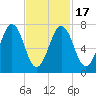 Portsmouth Naval Shipyard tide chart for Wednesday, February 17, 2021