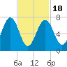 Portsmouth Naval Shipyard tide chart for Thursday, February 18, 2021
