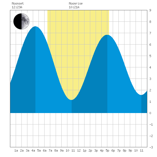 Portsmouth Naval Shipyard tide chart for Friday, February 19, 2021