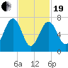 Portsmouth Naval Shipyard tide chart for Friday, February 19, 2021