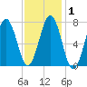 Portsmouth Naval Shipyard tide chart for Monday, February 1, 2021