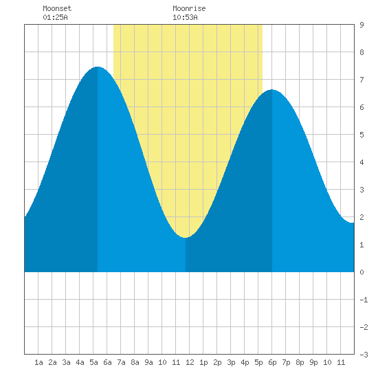Portsmouth Naval Shipyard tide chart for Saturday, February 20, 2021