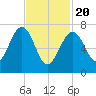 Portsmouth Naval Shipyard tide chart for Saturday, February 20, 2021