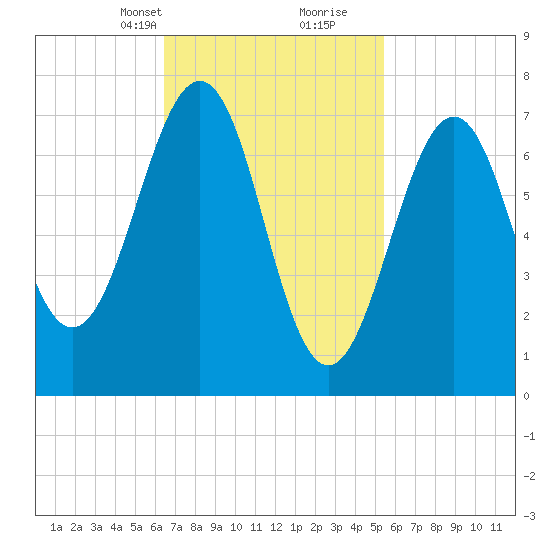 Portsmouth Naval Shipyard tide chart for Tuesday, February 23, 2021