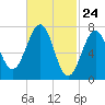 Portsmouth Naval Shipyard tide chart for Wednesday, February 24, 2021