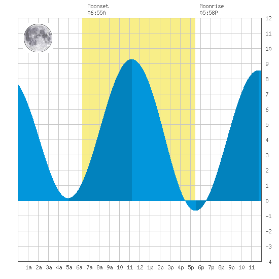 Portsmouth Naval Shipyard tide chart for Saturday, February 27, 2021